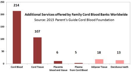 cord blood and tissue banking reviews